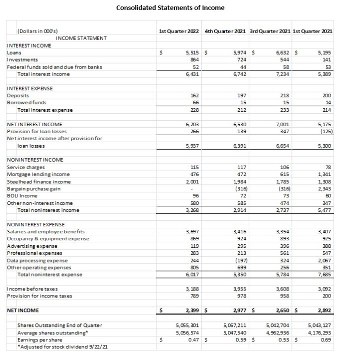 Consolidated Balance Sheet 4-20-22 part 2
