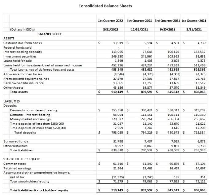 Consolidated Balance Sheet 4-20-22 part 1
