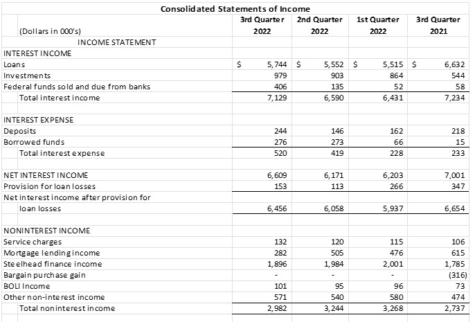 Consolidated Balance Sheet 10-21-22 part 2