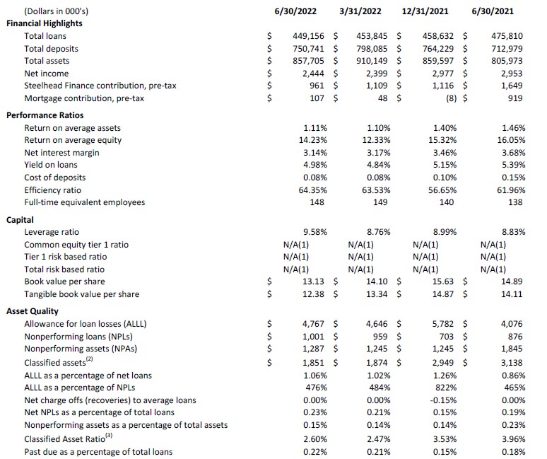 Consolidated Balance Sheet 7-20-22 part 3
