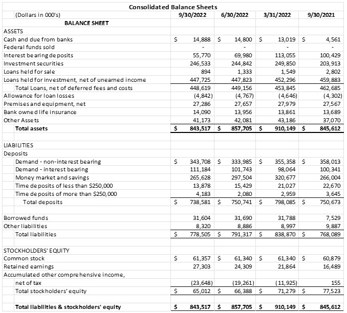 Consolidated Balance Sheet 10-21-22 part 1