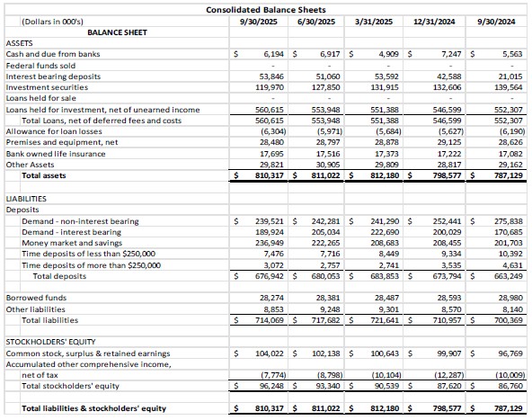 Balance Sheet 
Graph