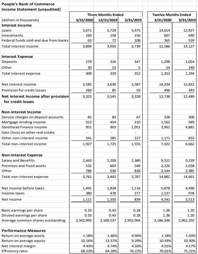 People's Bank Profit Statement 1st Quarter 2020 page 1