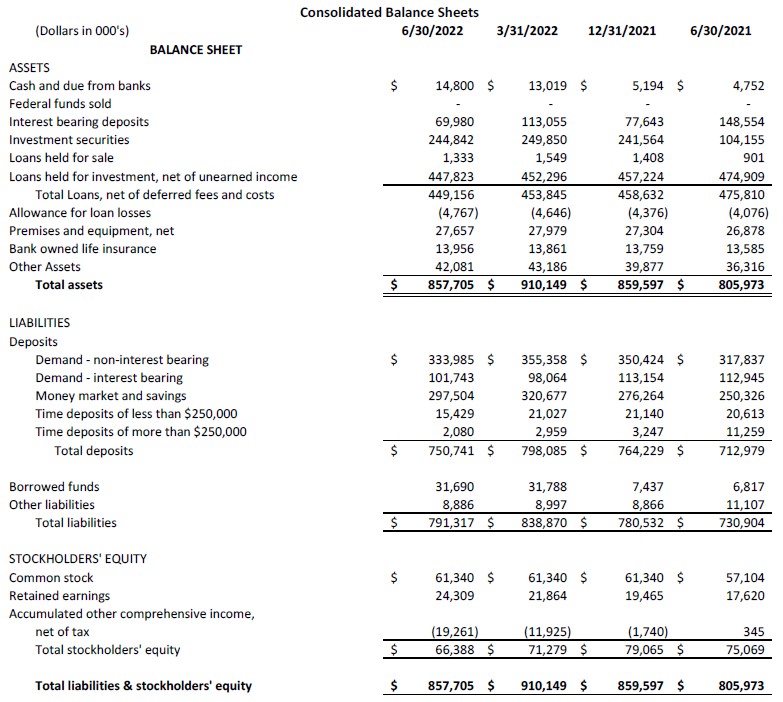 Consolidated Balance Sheet 7-20-22 part 1