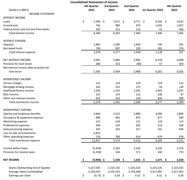 Consolidated Balance Sheet part 2 1-24-24