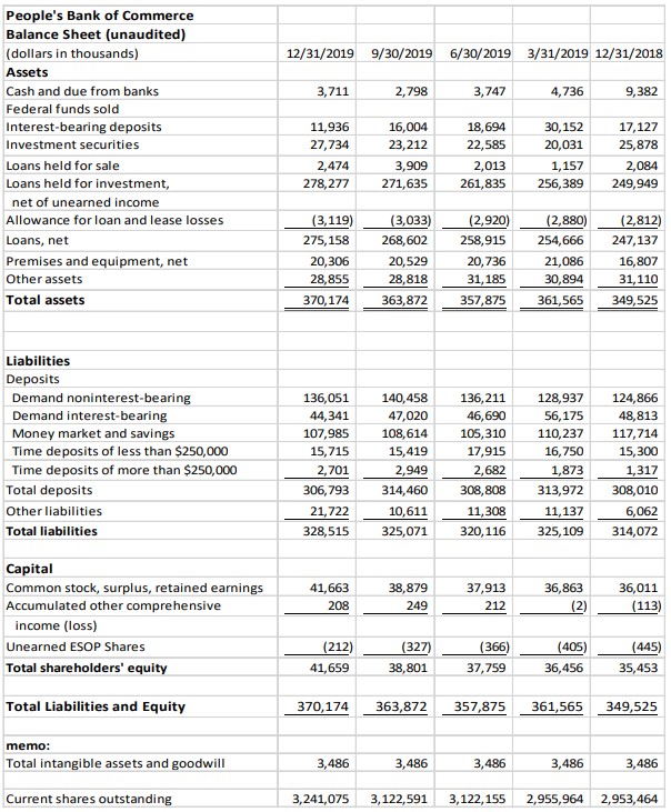 People's Bank Profit Statement 4th Quarter 2019 page 2