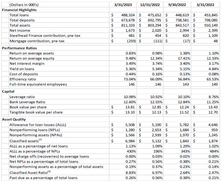 Consolidated Balance Sheet 4-19-23 part 3