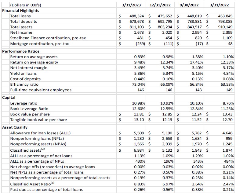 Consolidated Balance Sheet 4-19-23 part 3
