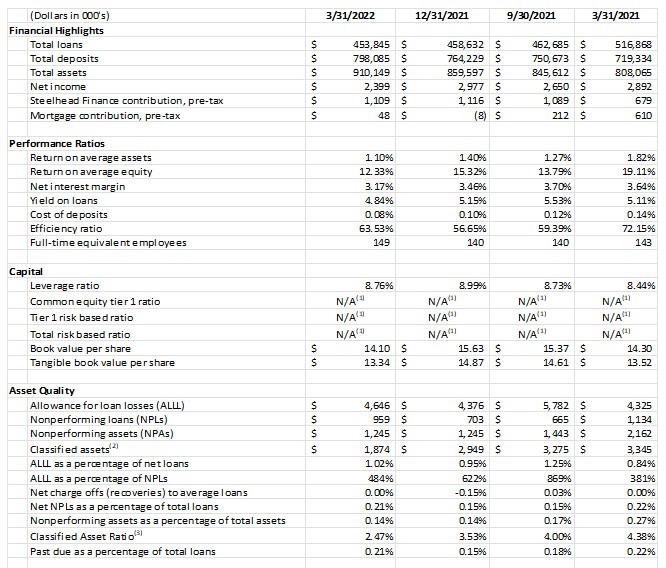 Consolidated Balance Sheet 4-20-22 part 3