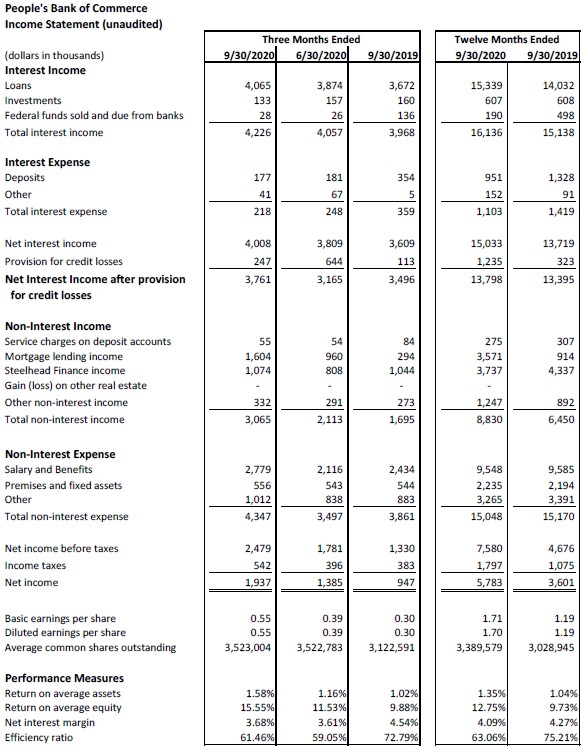 People's Bank Profit Statement 3rd Quarter 2020 page 2