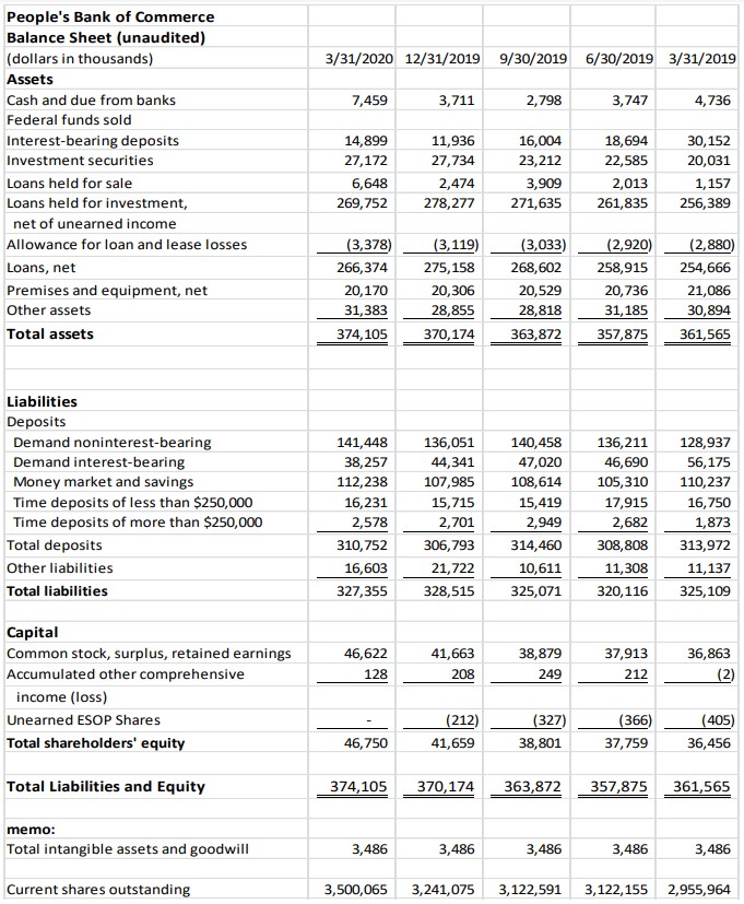 People's Bank Profit Statement 1st Quarter 2020 page 2