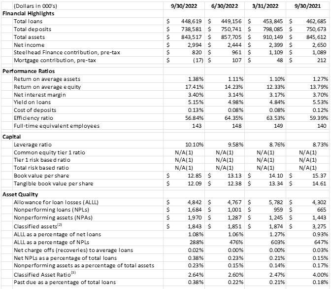 Consolidated Balance Sheet 10-21-22 part 4