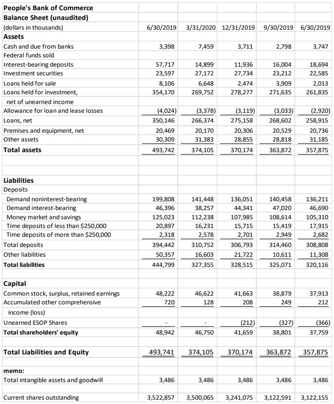 People's Bank Profit Statement 2nd Quarter 2020 page 1