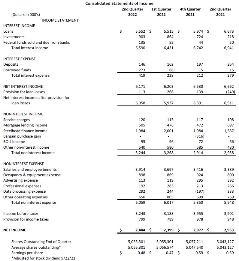 Consolidated Balance Sheet 7-20-22 part 2
