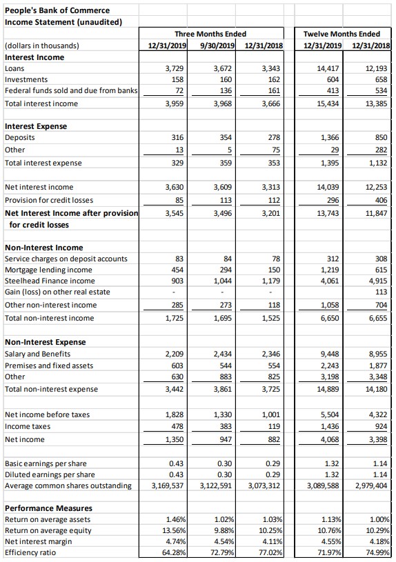 People's Bank Profit Statement 4th Quarter 2019 page 1