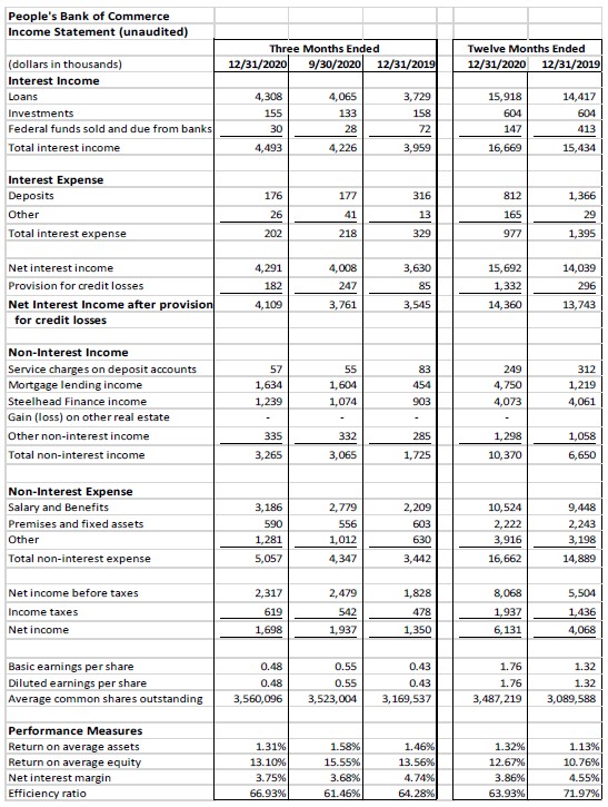 PBOC Income Statement 4th quarter 2020.