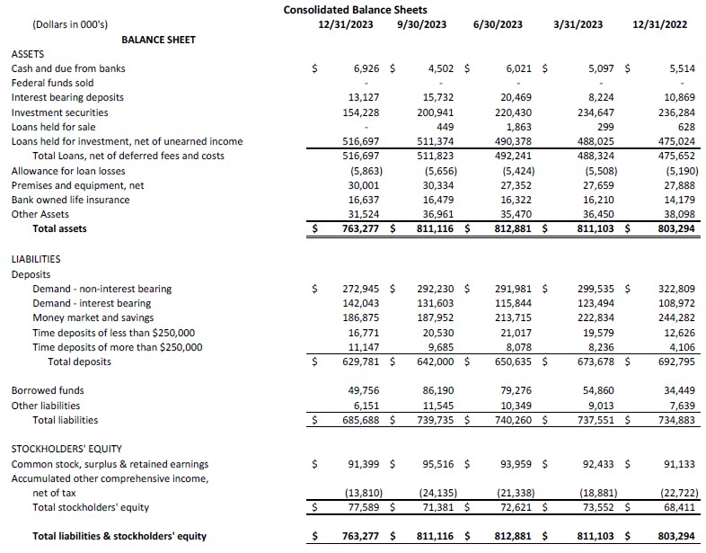 Consolidated Balance Sheet part 1 1-24-24
