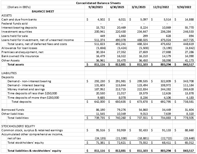 Consolidated Balance Sheet_part 110-25-23
