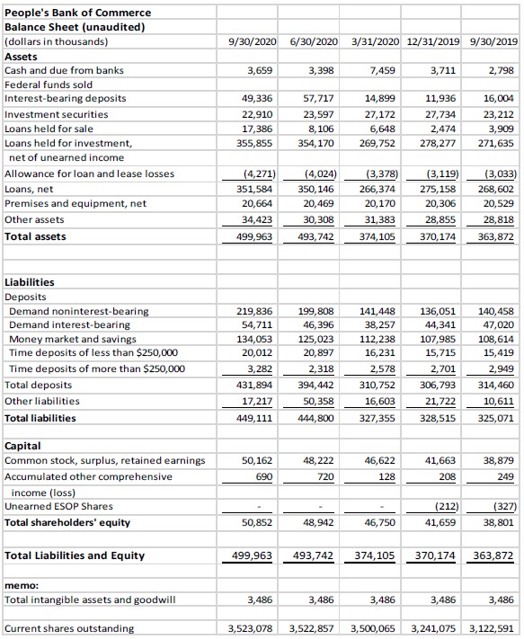 People's Bank Profit Statement 3rd Quarter 2020 page 1