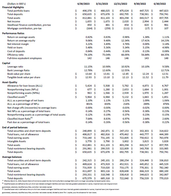 Consolidated Balance Sheet Pg 3
