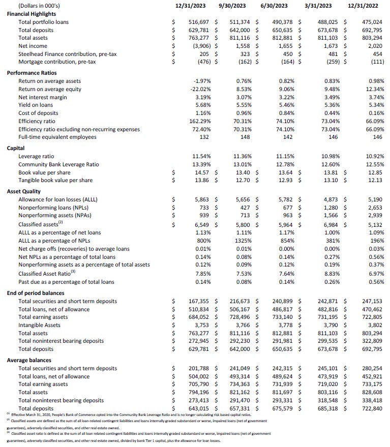 Consolidated Balance Sheet part 3 1-24-24