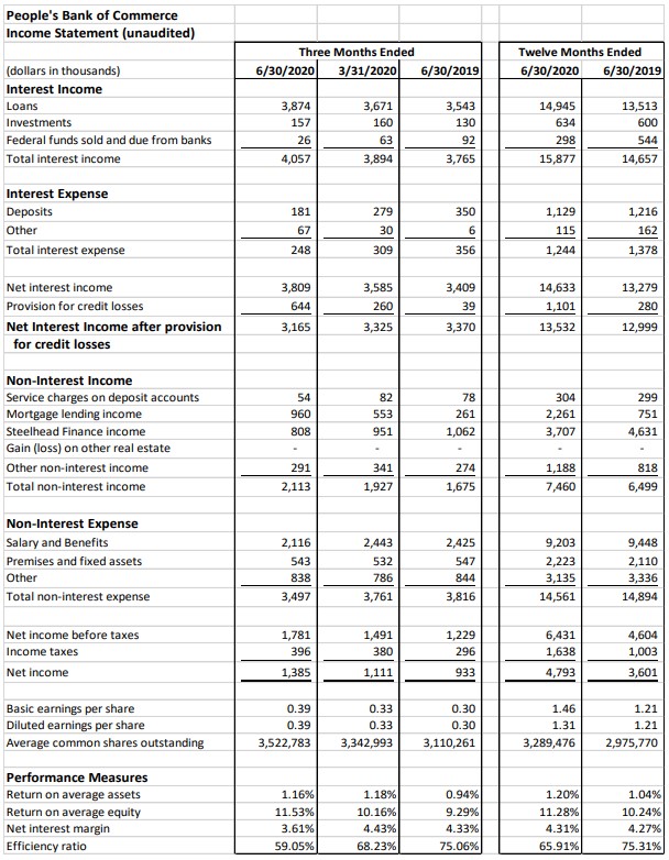 People's Bank Profit Statement 2nd Quarter 2020 page 2