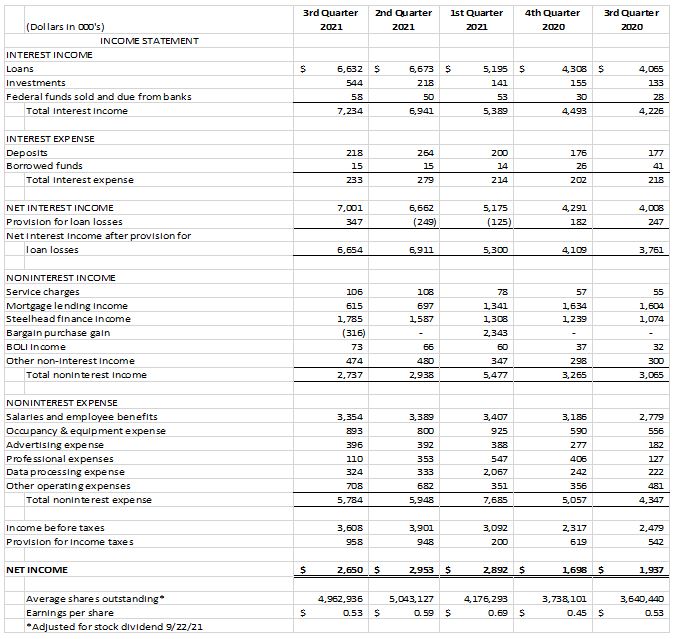 Income Stmt 10-20-21
