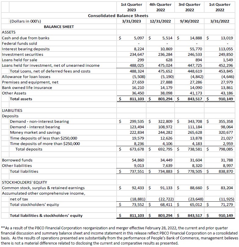 Consolidated Balance Sheet 4-19-23 part 1