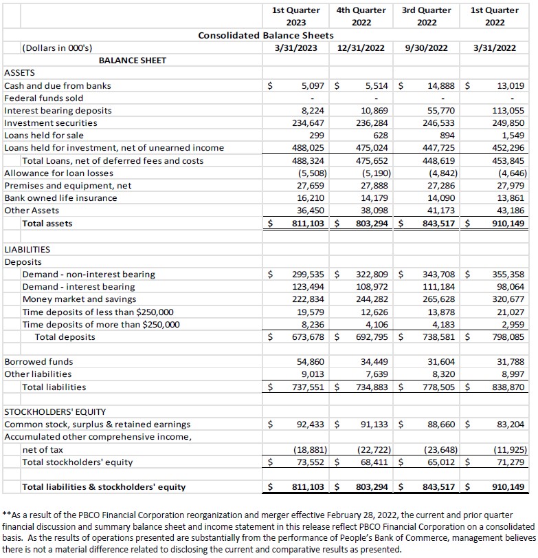 Consolidated Balance Sheet 4-19-23 part 1
